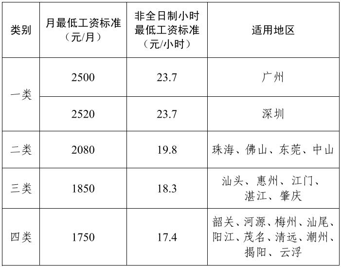 廣東省最低工資標(biāo)準(zhǔn)表